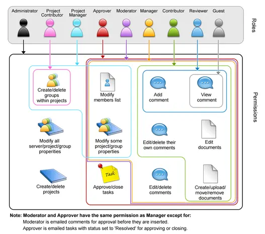pageseeder_permissions_structure.png